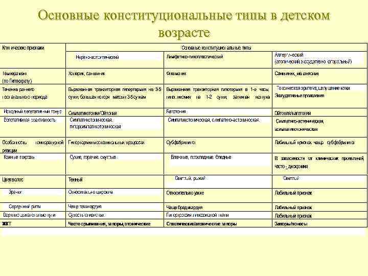 Основные конституциональные типы в детском возрасте 