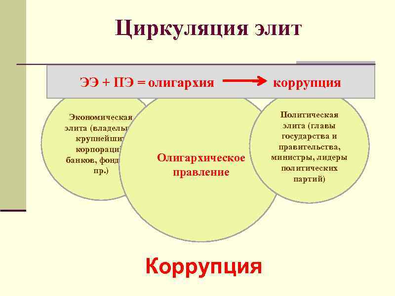 Циркуляция элит ЭЭ + ПЭ = олигархия Экономическая элита (владельцы крупнейших корпораций, банков, фондов