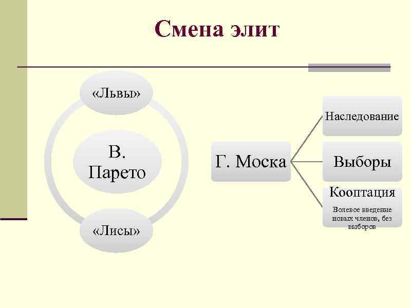 Смена элит «Львы» Наследование В. Парето Г. Моска Выборы Кооптация «Лисы» Волевое введение новых