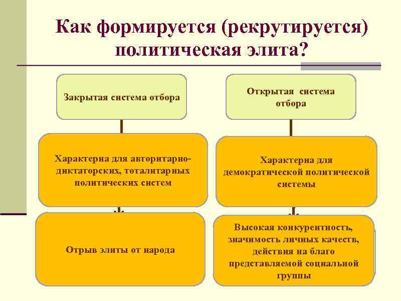 Как формируется (рекрутируется) политическая элита? Закрытая система отбора Открытая система отбора Характерна для авторитарно.