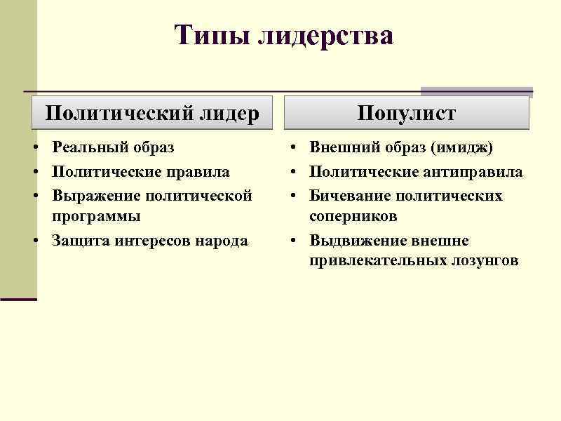 Типы лидерства Политический лидер • Реальный образ • Политические правила • Выражение политической программы