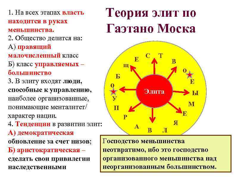 Теория элит по Гаэтано Моска 1. На всех этапах власть находится в руках меньшинства.