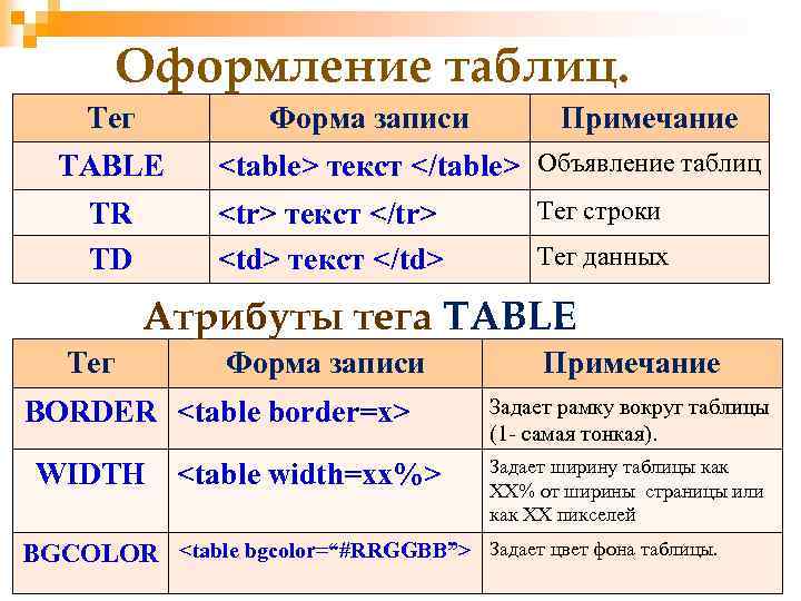 Оформление таблиц. Тег Форма записи TABLE TR TD Примечание <table> текст </table> Объявление таблиц