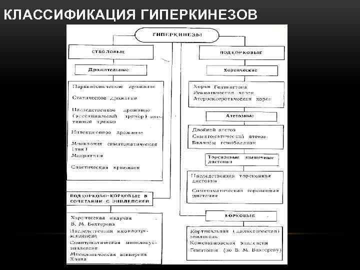 КЛАССИФИКАЦИЯ ГИПЕРКИНЕЗОВ 
