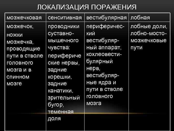 ЛОКАЛИЗАЦИЯ ПОРАЖЕНИЯ мозжечковая сенситивная вестибулярная лобная мозжечок, ножки мозжечка, проводящие пути в стволе головного