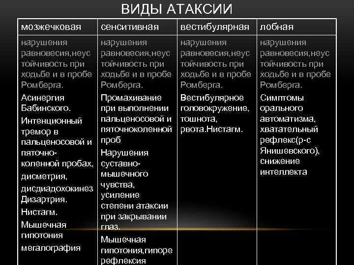 ВИДЫ АТАКСИИ мозжечковая сенситивная вестибулярная лобная нарушения равновесия, неус тойчивость при ходьбе и в