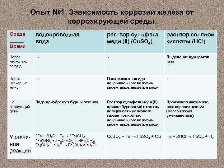 Опыт № 1. Зависимость коррозии железа от коррозирующей среды. Среда _____ Время водопроводная вода