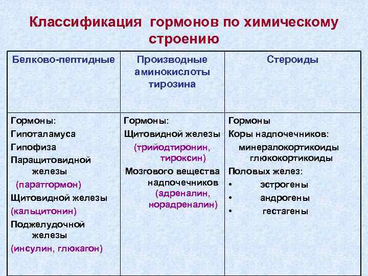 Классификация гормонов по химическому строению Белково-пептидные Гормоны: Гипоталамуса Гипофиза Паращитовидной железы (паратгормон) Щитовидной железы