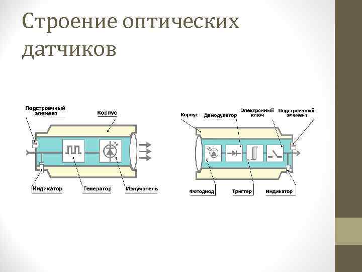 Барьерная площадь. Структура оптического датчика. Структурная схема оптического датчика. Оптический датчик на функциональной схеме. Строение оптического датчика.