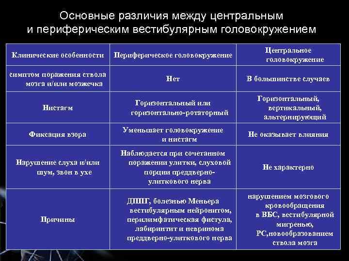 Основные различия между центральным и периферическим вестибулярным головокружением Клинические особенности Периферическое головокружение симптом поражения