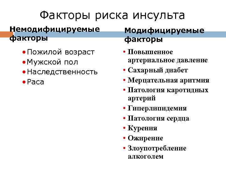 Факторы риска инсульта Немодифицируемые факторы • Пожилой возраст • Мужской пол • Наследственность •
