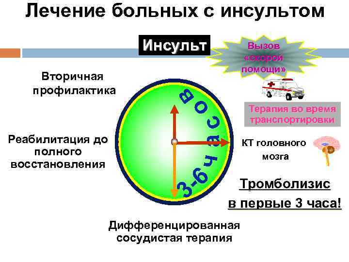 Лечение больных с инсультом Инсульт Терапия во время транспортировки ч ас Реабилитация до полного
