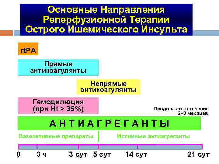Основные Направления Реперфузионной Терапии Острого Ишемического Инсульта rt. PA Прямые антикоагулянты Непрямые антикоагулянты Гемодилюция