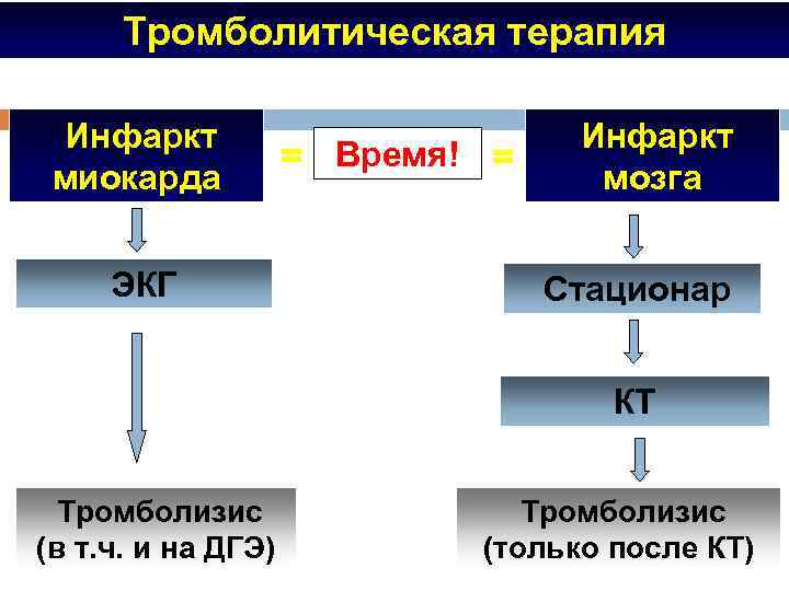 Тромболитическая терапия Инфаркт миокарда ЭКГ = Время! = Инфаркт мозга Стационар КТ Тромболизис (в