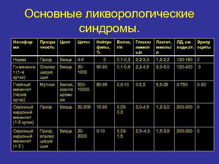 Основные ликворологические синдромы. Нозофор ма Прозра чность Цвет Цитоз Нейтро филы, % Белок, г/л