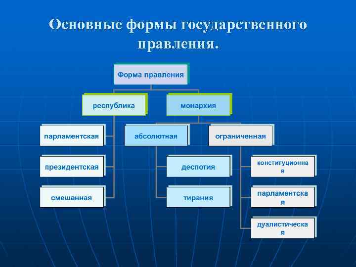 Основные формы государственного правления. 