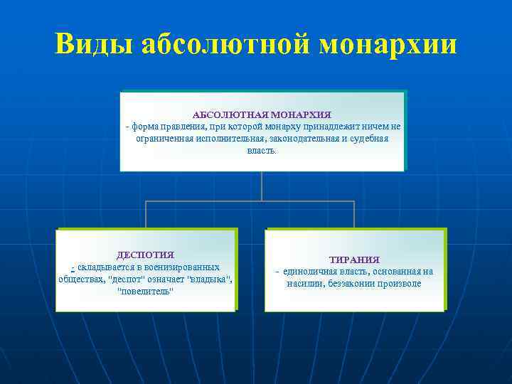 Виды абсолютной монархии АБСОЛЮТНАЯ МОНАРХИЯ - форма правления, при которой монарху принадлежит ничем не