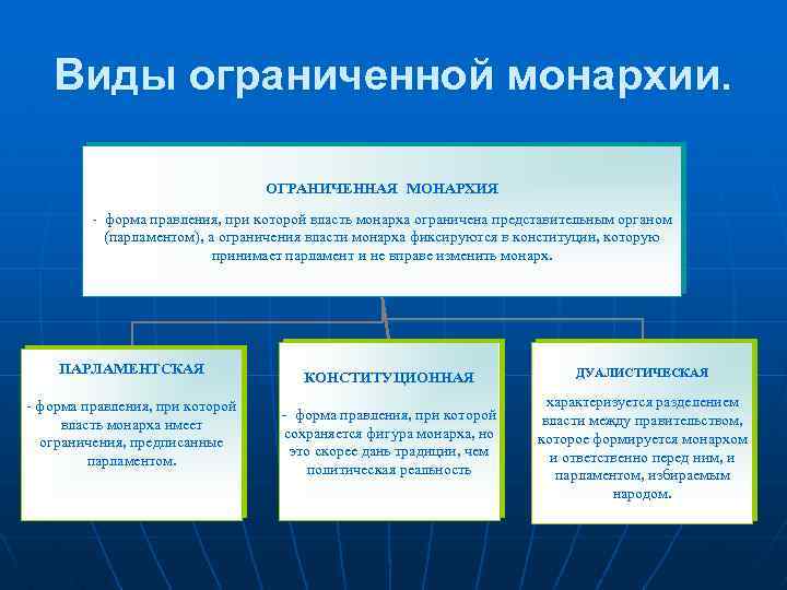 Виды ограниченной монархии. ОГРАНИЧЕННАЯ МОНАРХИЯ - форма правления, при которой власть монарха ограничена представительным