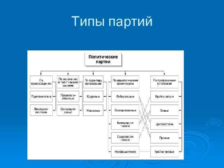 Сложный план партийные системы