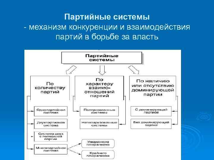 Партийные системы - механизм конкуренции и взаимодействия партий в борьбе за власть 