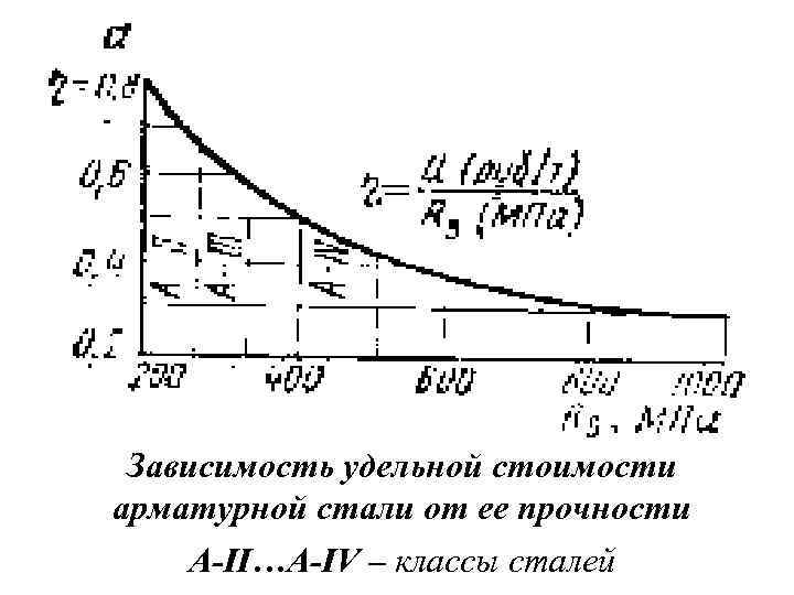 Зависимость удельной стоимости арматурной стали от ее прочности A-II…A-IV – классы сталей 