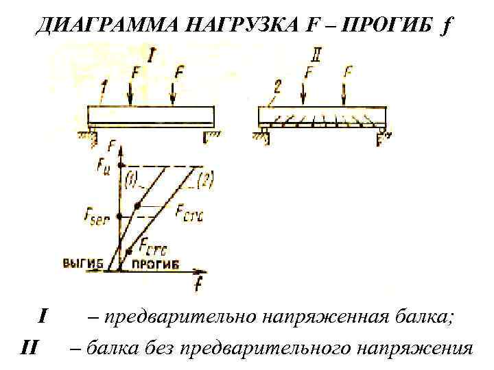 ДИАГРАММА НАГРУЗКА F – ПРОГИБ f I II – предварительно напряженная балка; – балка