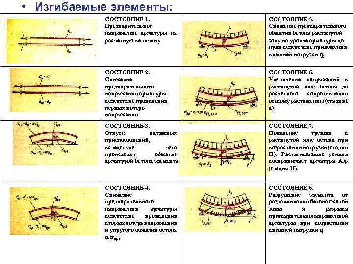  • Изгибаемые элементы: СОСТОЯНИЕ 1. Предварительное напряжение арматуры на расчетную величину СОСТОЯНИЕ 5.