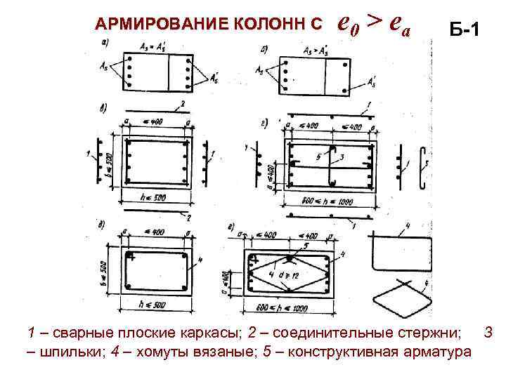 АРМИРОВАНИЕ КОЛОНН С e 0 > e a Б-1 1 – сварные плоские каркасы;
