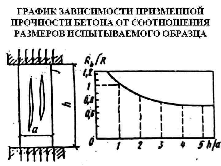 ГРАФИК ЗАВИСИМОСТИ ПРИЗМЕННОЙ ПРОЧНОСТИ БЕТОНА ОТ СООТНОШЕНИЯ РАЗМЕРОВ ИСПЫТЫВАЕМОГО ОБРАЗЦА 