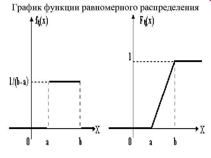 1 рисунок 1 распределение. График функции равномерного распределения. Равномерное распределение график. Функция распределения равномерного распределения. График интегральной функции равномерного распределения..