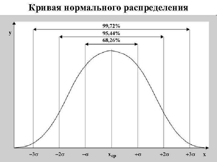 Кривая нормального распределения 