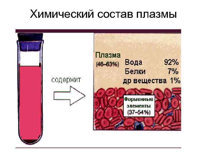 Химический состав плазмы 