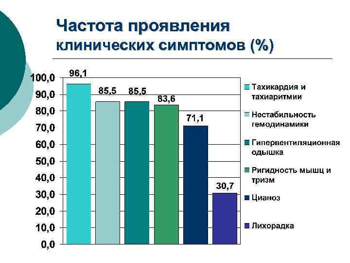 Частота проявления клинических симптомов (%) 