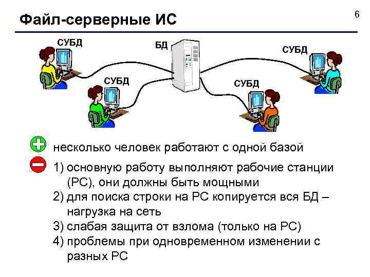 6 Файл-серверные ИС СУБД БД СУБД несколько человек работают с одной базой 1) основную