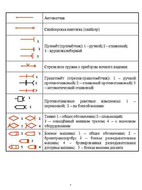 Автоматчик Снайперская винтовка (снайпер) 1 2 Пулемёт (пулемётчик): 1 – ручной; 2 – станковый;