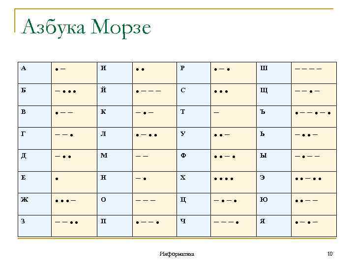 Азбука Морзе A • − И • • P • − • Ш −−−−