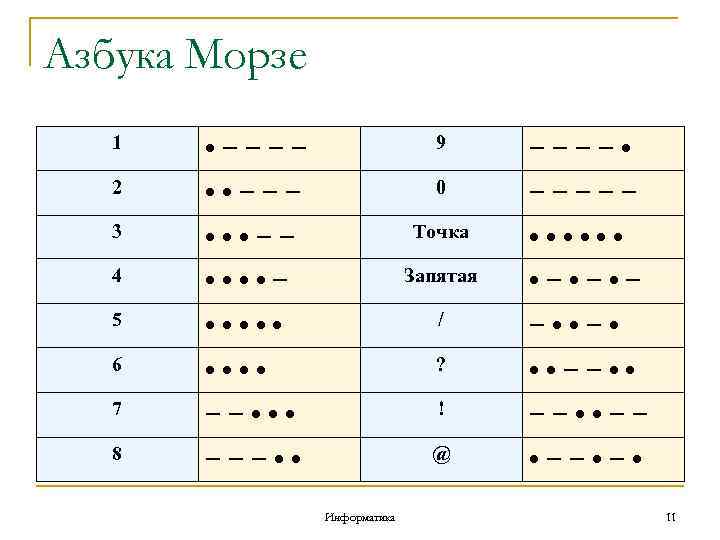 Азбука Морзе 1 • −−−− 9 −−−− • 2 • • −−− 0 −−−−−