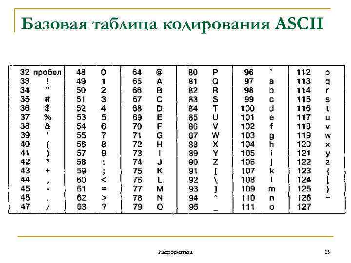 Таблица символов пробел. Базовая таблица кодирования ASCII. Таблица кодировки это в информатике. Кодировочная таблица по информатике 7 класс. Кодировка по информатике.