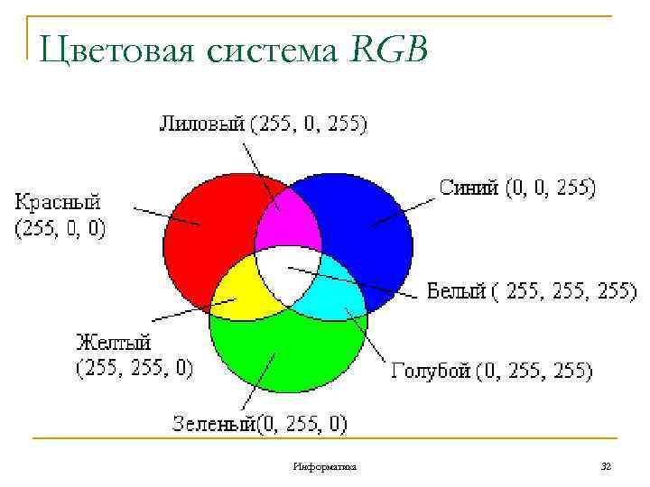 Цветовая система RGB Информатика 32 