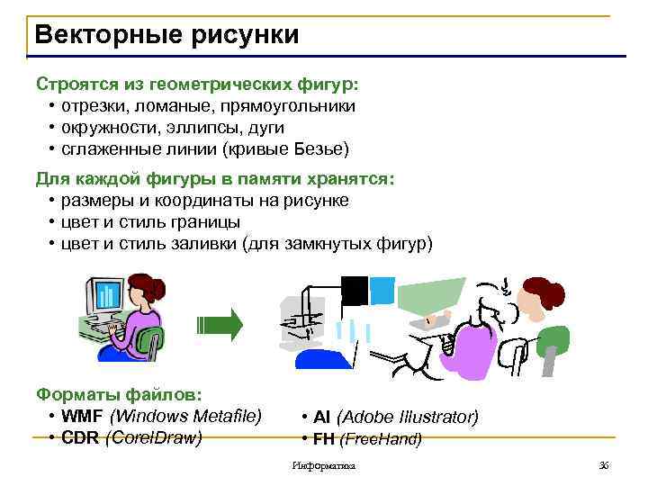 Векторные рисунки Строятся из геометрических фигур: • отрезки, ломаные, прямоугольники • окружности, эллипсы, дуги