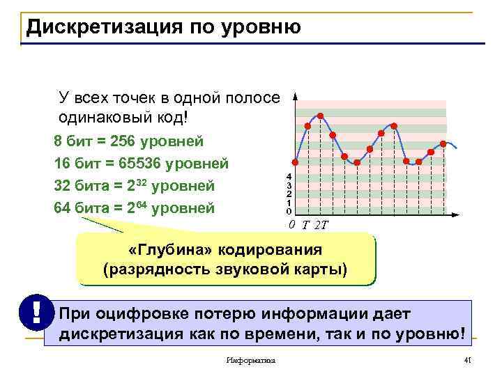 Дискретизация по уровню У всех точек в одной полосе одинаковый код! 8 бит =