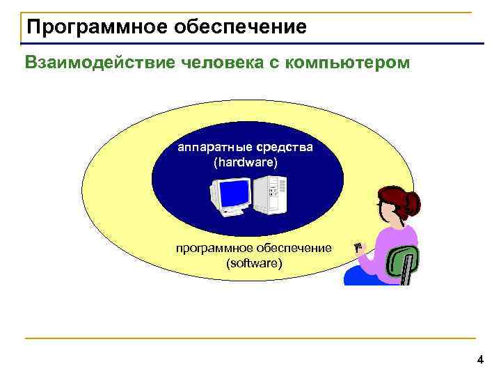 Программное обеспечение Взаимодействие человека с компьютером аппаратные средства (hardware) программное обеспечение (software) 4 