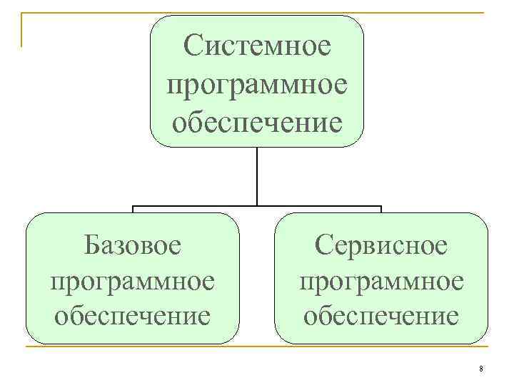 Системное программное обеспечение Базовое программное обеспечение Сервисное программное обеспечение 8 