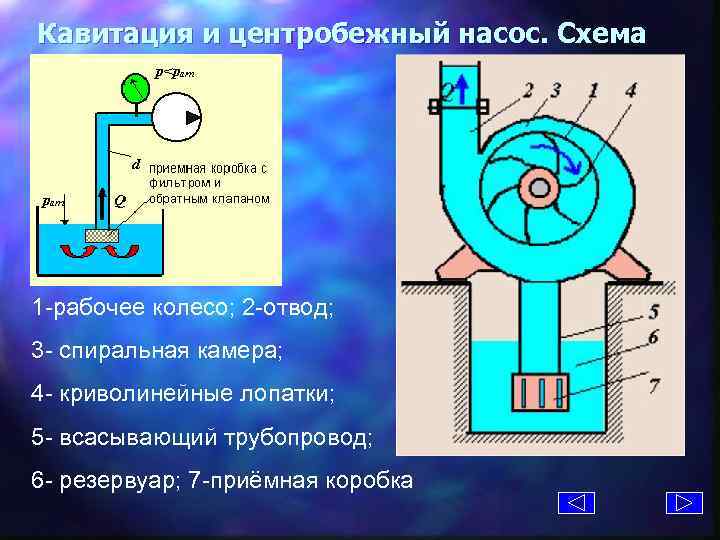Кавитация и центробежный насос. Схема 1 -рабочее колесо; 2 -отвод; 3 - спиральная камера;