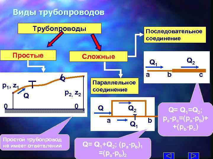 Виды трубопроводов Трубопроводы Простые Последовательное соединение Сложные a р1, z 1 Q 0 р2,