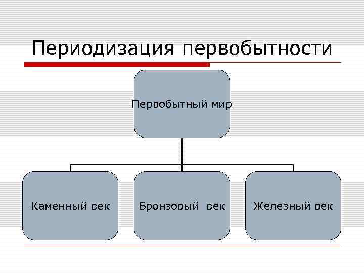 Периодизация первобытности Первобытный мир Каменный век Бронзовый век Железный век 