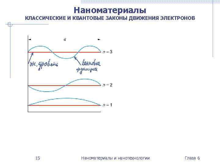 Наноматериалы КЛАССИЧЕСКИЕ И КВАНТОВЫЕ ЗАКОНЫ ДВИЖЕНИЯ ЭЛЕКТРОНОВ 15 Наноматериалы и нанотехнологии Глава 6 