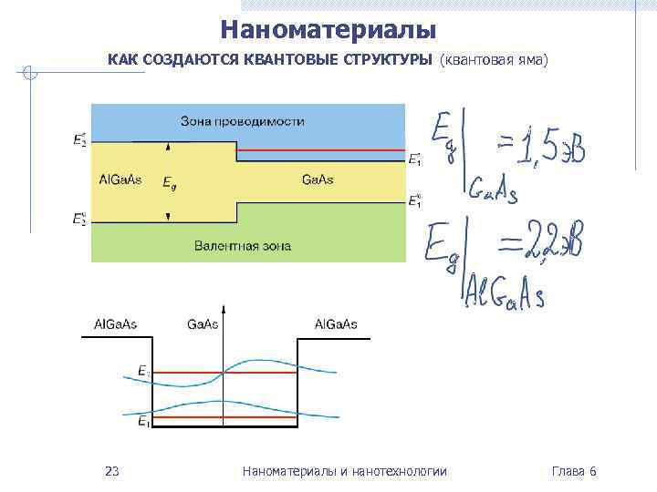 Наноматериалы КАК СОЗДАЮТСЯ КВАНТОВЫЕ СТРУКТУРЫ (квантовая яма) 23 Наноматериалы и нанотехнологии Глава 6 
