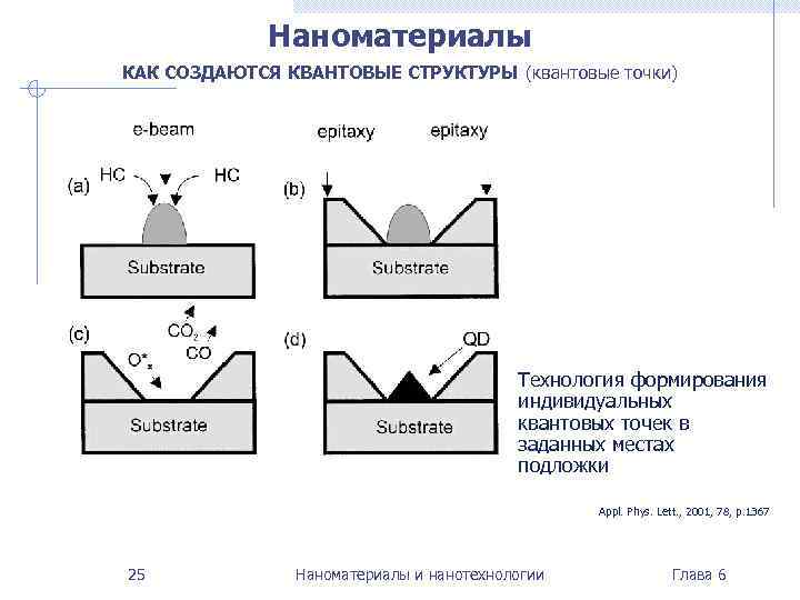Наноматериалы КАК СОЗДАЮТСЯ КВАНТОВЫЕ СТРУКТУРЫ (квантовые точки) Технология формирования индивидуальных квантовых точек в заданных