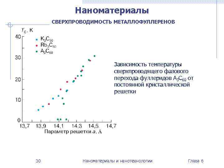 Наноматериалы СВЕРХПРОВОДИМОСТЬ МЕТАЛЛОФУЛЛЕРЕНОВ Зависимость температуры сверхпроводящего фазового перехода фуллеридов А 3 С 60 от